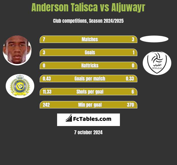 Anderson Talisca vs Aljuwayr h2h player stats