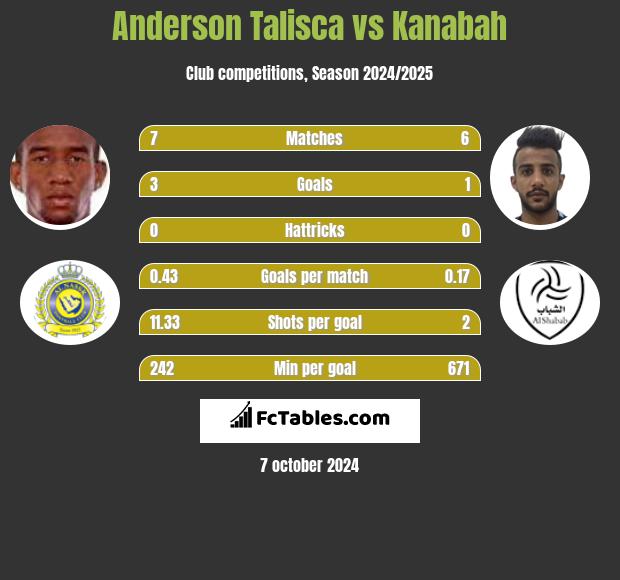 Anderson Talisca vs Kanabah h2h player stats