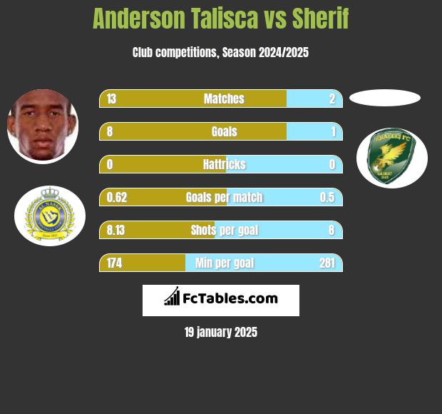 Anderson Talisca vs Sherif h2h player stats