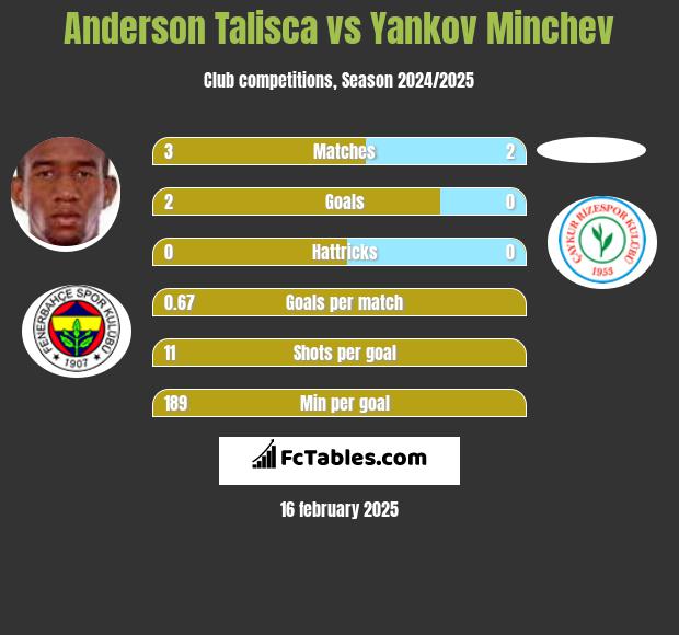 Anderson Talisca vs Yankov Minchev h2h player stats