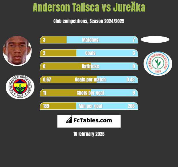 Anderson Talisca vs JureÄka h2h player stats