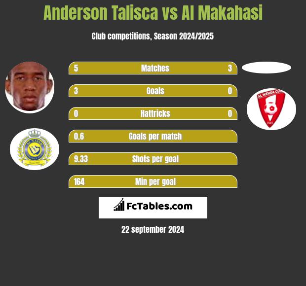 Anderson Talisca vs Al Makahasi h2h player stats