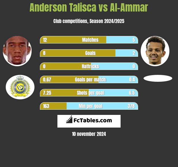 Anderson Talisca vs Al-Ammar h2h player stats