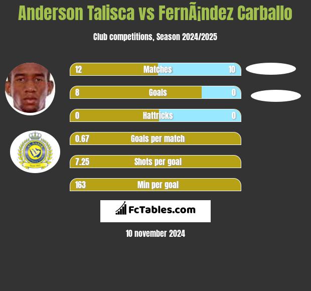 Anderson Talisca vs FernÃ¡ndez Carballo h2h player stats