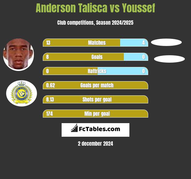 Anderson Talisca vs Youssef h2h player stats