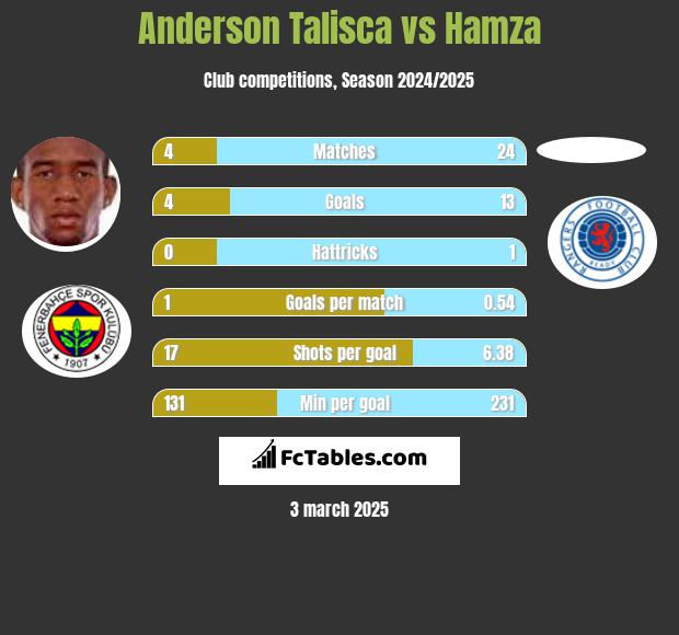 Anderson Talisca vs Hamza h2h player stats