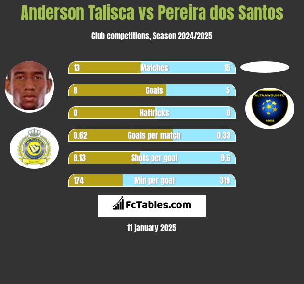 Anderson Talisca vs Pereira dos Santos h2h player stats