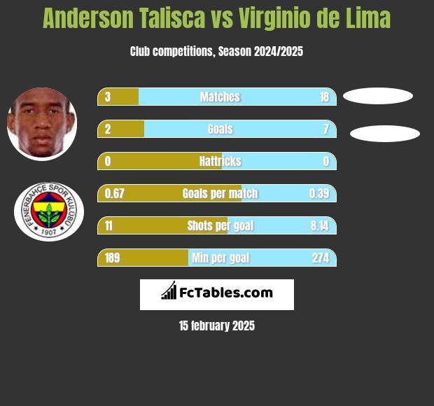 Anderson Talisca vs Virginio de Lima h2h player stats