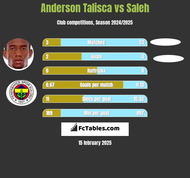 Anderson Talisca vs Saleh h2h player stats