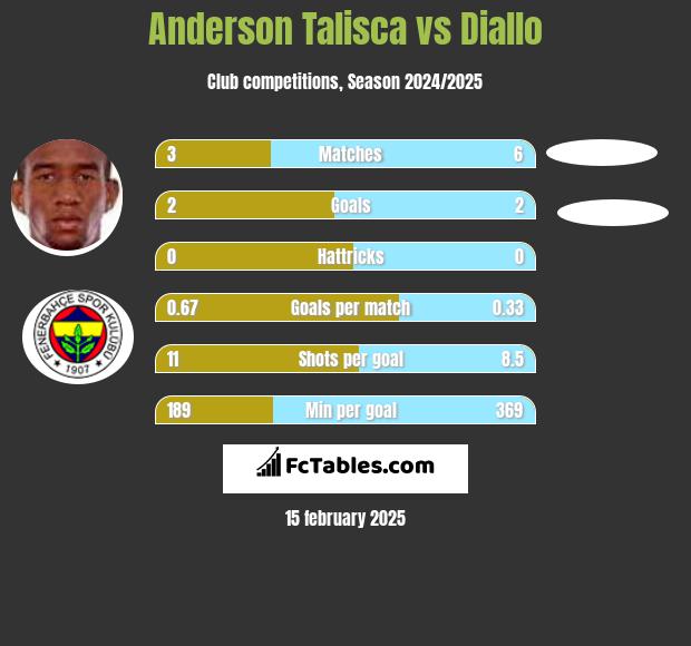 Anderson Talisca vs Diallo h2h player stats