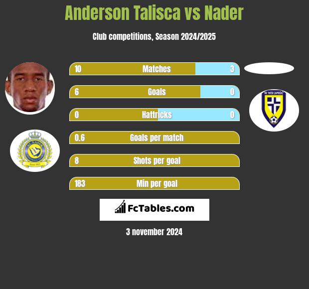 Anderson Talisca vs Nader h2h player stats