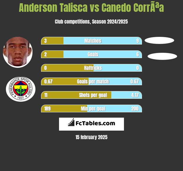 Anderson Talisca vs Canedo CorrÃªa h2h player stats