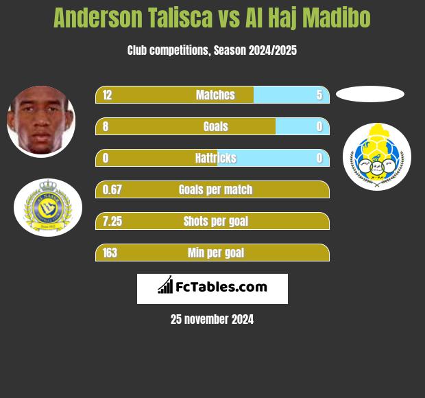 Anderson Talisca vs Al Haj Madibo h2h player stats