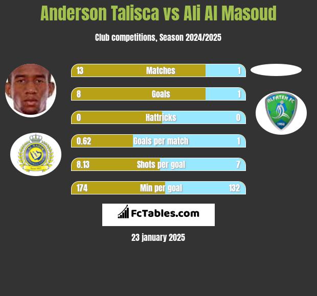 Anderson Talisca vs Ali Al Masoud h2h player stats