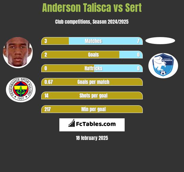 Anderson Talisca vs Sert h2h player stats