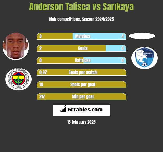 Anderson Talisca vs Sarıkaya h2h player stats