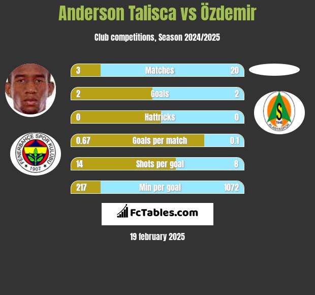 Anderson Talisca vs Özdemir h2h player stats