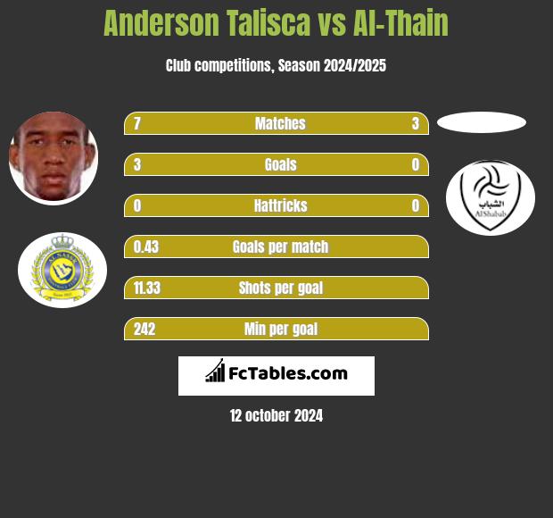 Anderson Talisca vs Al-Thain h2h player stats