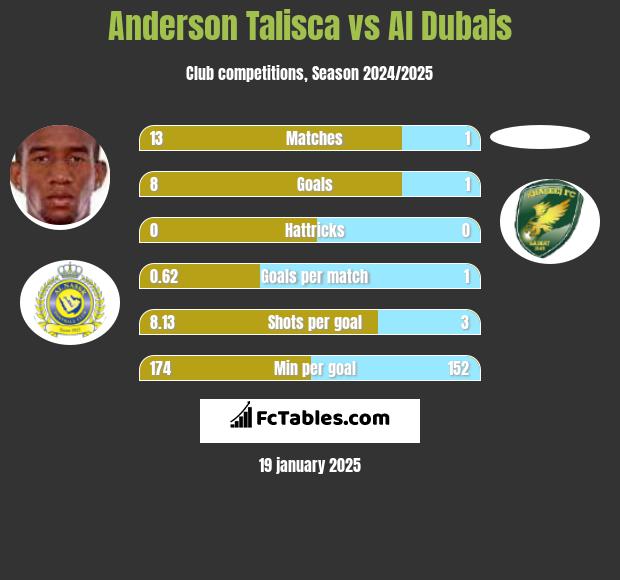 Anderson Talisca vs Al Dubais h2h player stats