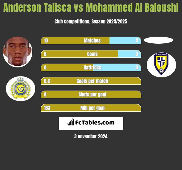 Anderson Talisca vs Mohammed Al Baloushi h2h player stats