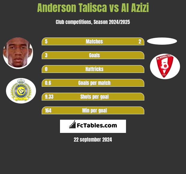 Anderson Talisca vs Al Azizi h2h player stats