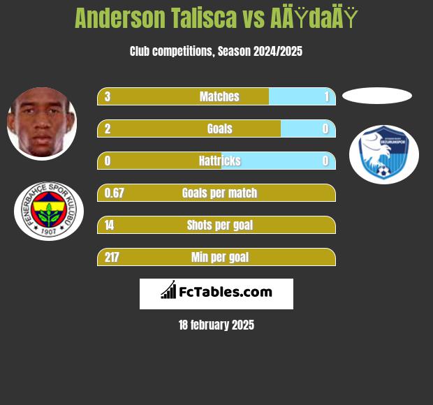 Anderson Talisca vs AÄŸdaÄŸ h2h player stats