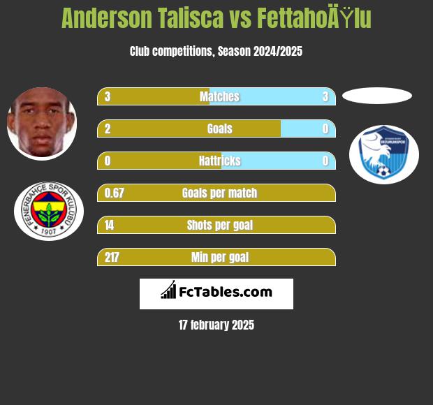 Anderson Talisca vs FettahoÄŸlu h2h player stats