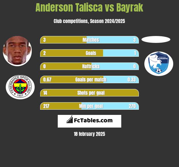 Anderson Talisca vs Bayrak h2h player stats