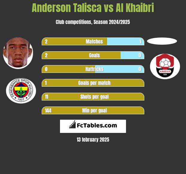 Anderson Talisca vs Al Khaibri h2h player stats