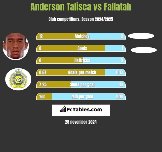 Anderson Talisca vs Fallatah h2h player stats