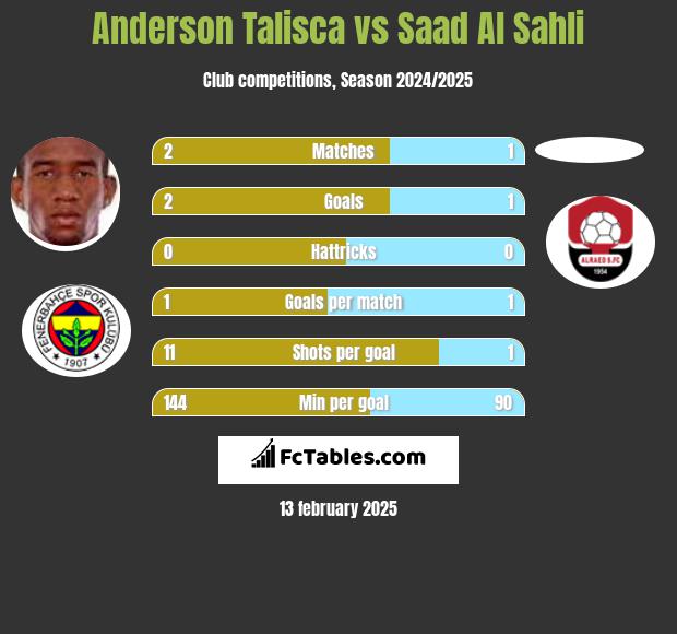 Anderson Talisca vs Saad Al Sahli h2h player stats