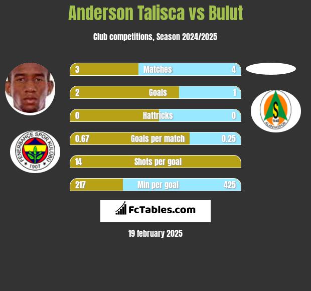 Anderson Talisca vs Bulut h2h player stats