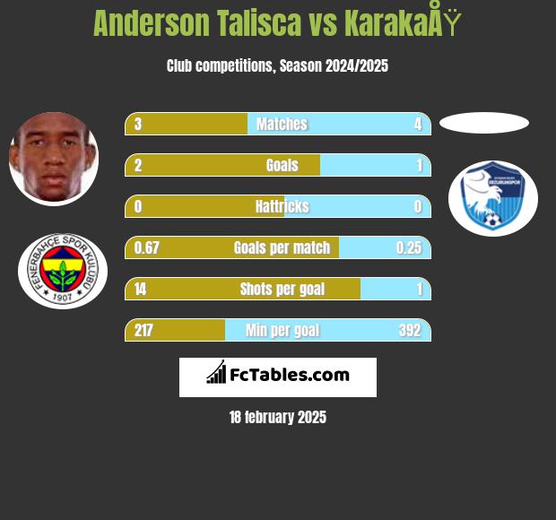 Anderson Talisca vs KarakaÅŸ h2h player stats