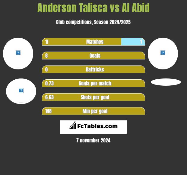 Anderson Talisca vs Al Abid h2h player stats