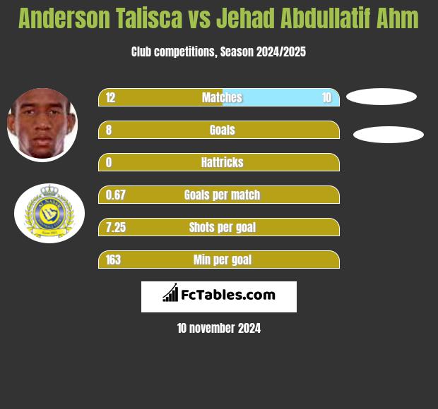 Anderson Talisca vs Jehad Abdullatif Ahm h2h player stats