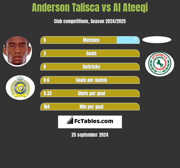 Anderson Talisca vs Al Ateeqi h2h player stats