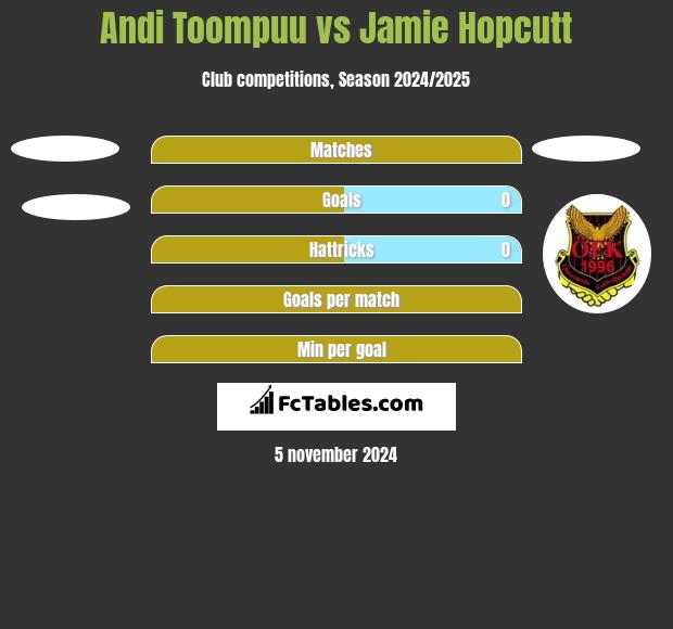 Andi Toompuu vs Jamie Hopcutt h2h player stats