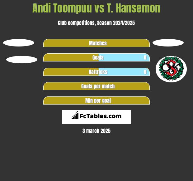 Andi Toompuu vs T. Hansemon h2h player stats