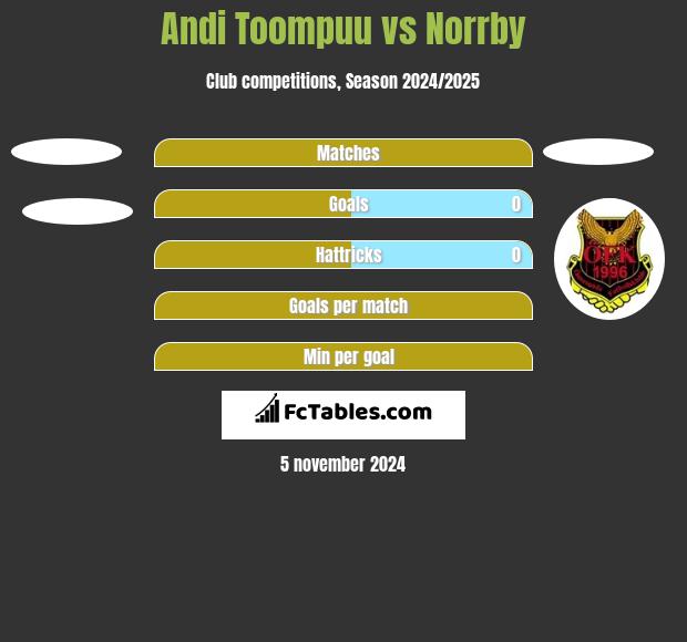 Andi Toompuu vs Norrby h2h player stats