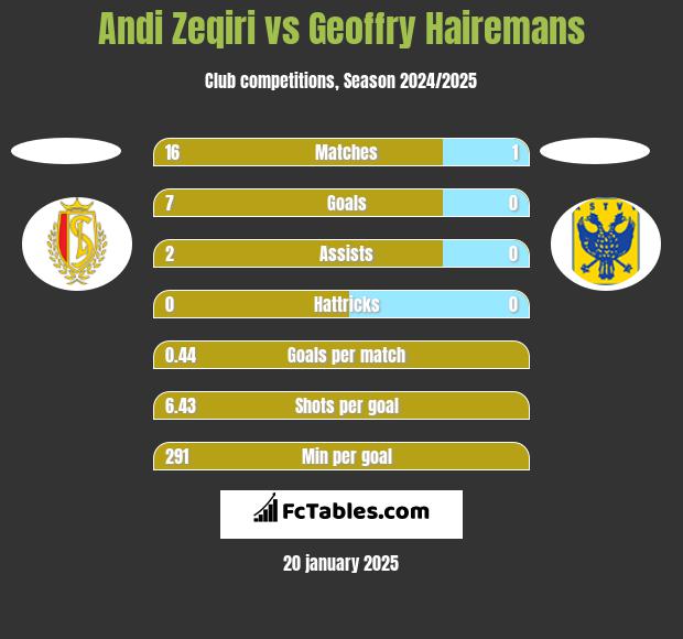 Andi Zeqiri vs Geoffry Hairemans h2h player stats