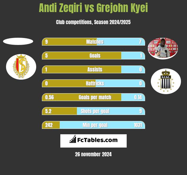 Andi Zeqiri vs Grejohn Kyei h2h player stats