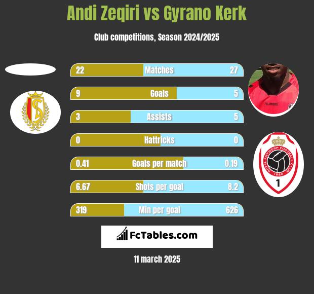 Andi Zeqiri vs Gyrano Kerk h2h player stats