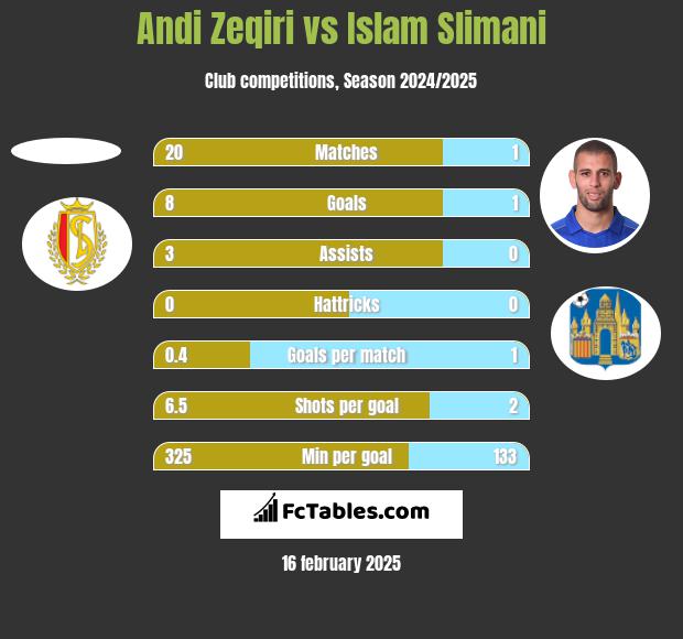 Andi Zeqiri vs Islam Slimani h2h player stats