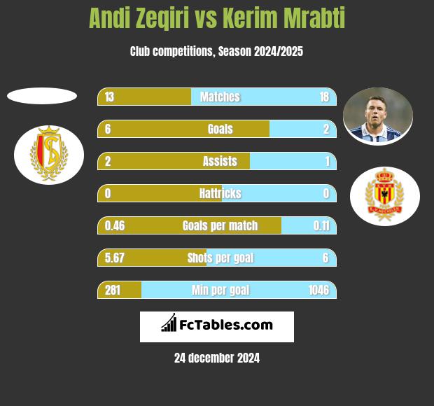 Andi Zeqiri vs Kerim Mrabti h2h player stats