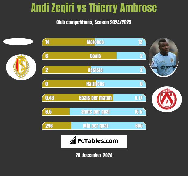 Andi Zeqiri vs Thierry Ambrose h2h player stats