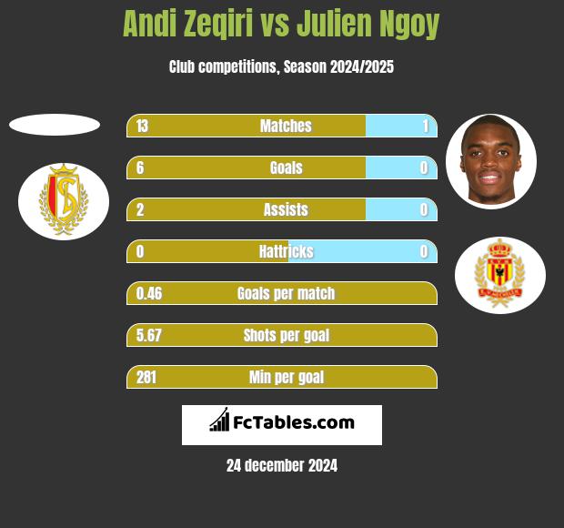 Andi Zeqiri vs Julien Ngoy h2h player stats