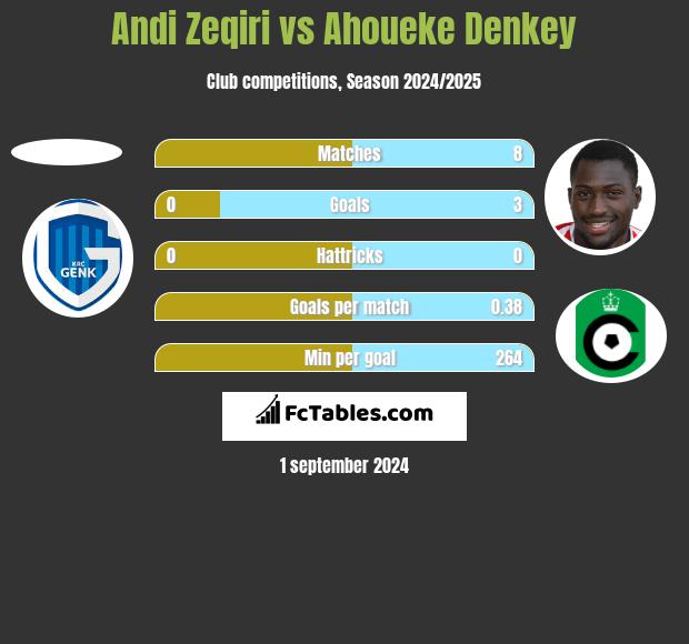 Andi Zeqiri vs Ahoueke Denkey h2h player stats