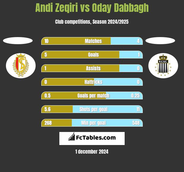 Andi Zeqiri vs Oday Dabbagh h2h player stats