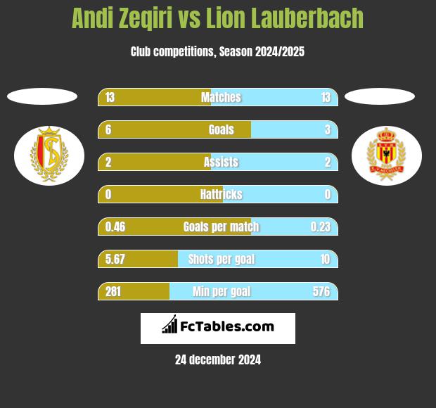 Andi Zeqiri vs Lion Lauberbach h2h player stats