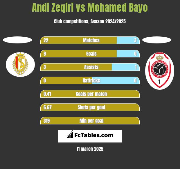 Andi Zeqiri vs Mohamed Bayo h2h player stats